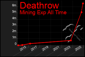 Total Graph of Deathrow