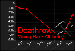 Total Graph of Deathrow