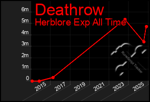 Total Graph of Deathrow