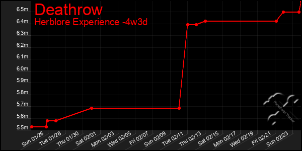 Last 31 Days Graph of Deathrow