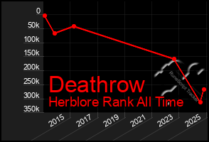 Total Graph of Deathrow