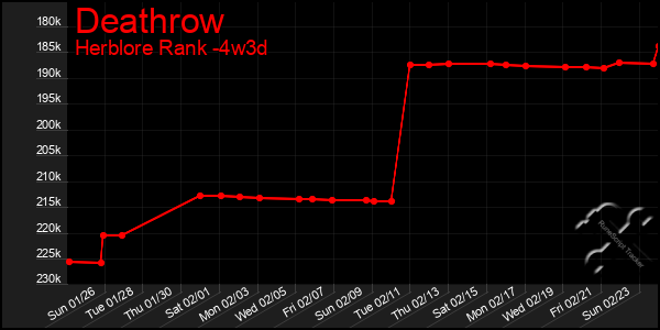 Last 31 Days Graph of Deathrow