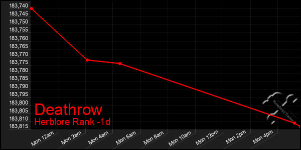 Last 24 Hours Graph of Deathrow