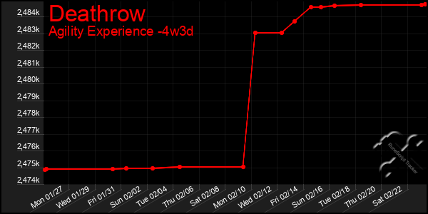 Last 31 Days Graph of Deathrow