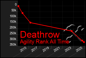 Total Graph of Deathrow