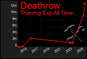 Total Graph of Deathrow