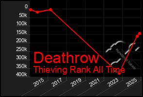 Total Graph of Deathrow