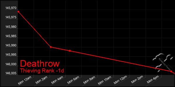 Last 24 Hours Graph of Deathrow