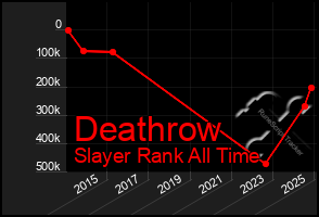 Total Graph of Deathrow