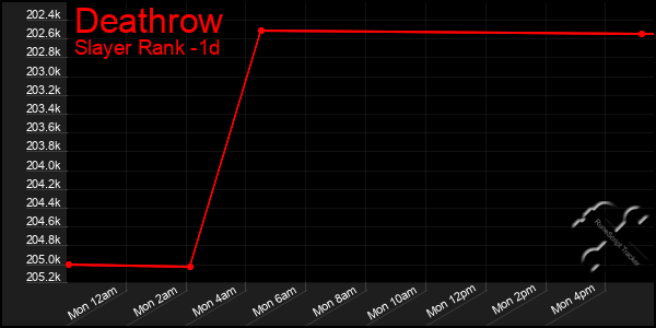 Last 24 Hours Graph of Deathrow