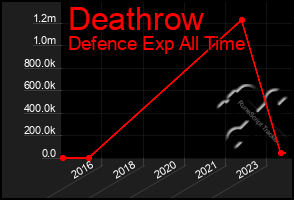 Total Graph of Deathrow