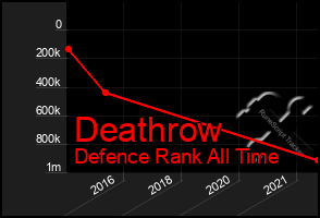 Total Graph of Deathrow