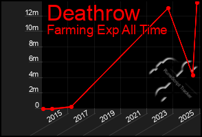 Total Graph of Deathrow