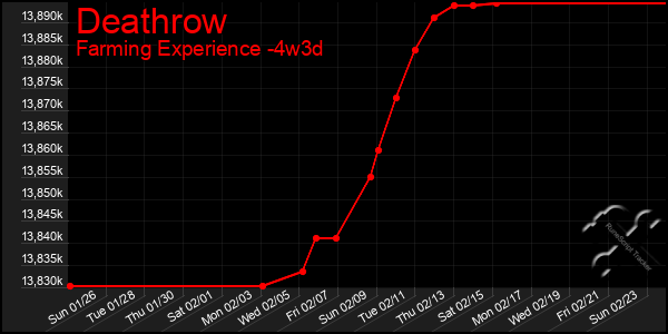 Last 31 Days Graph of Deathrow