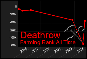 Total Graph of Deathrow