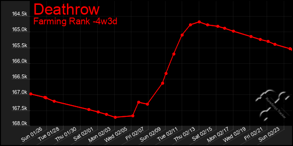 Last 31 Days Graph of Deathrow