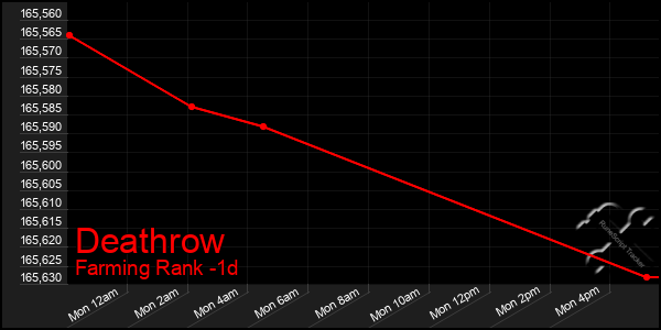 Last 24 Hours Graph of Deathrow