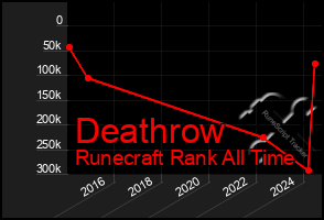 Total Graph of Deathrow