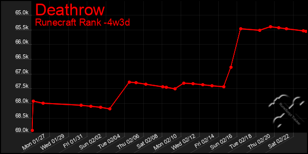 Last 31 Days Graph of Deathrow