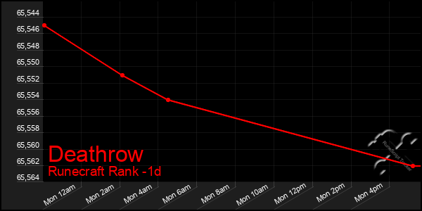 Last 24 Hours Graph of Deathrow