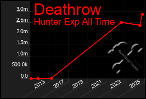 Total Graph of Deathrow