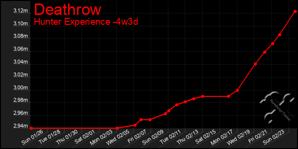 Last 31 Days Graph of Deathrow