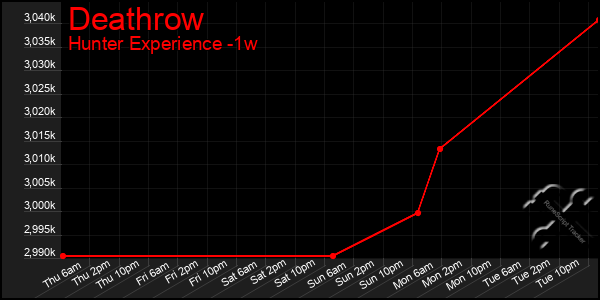 Last 7 Days Graph of Deathrow