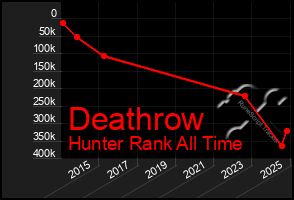 Total Graph of Deathrow