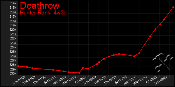 Last 31 Days Graph of Deathrow