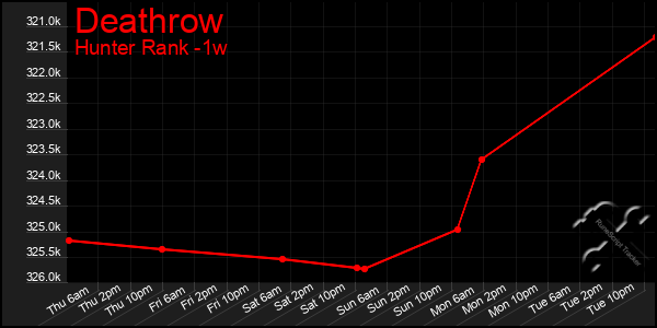 Last 7 Days Graph of Deathrow