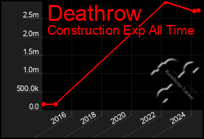 Total Graph of Deathrow