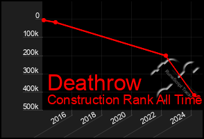 Total Graph of Deathrow