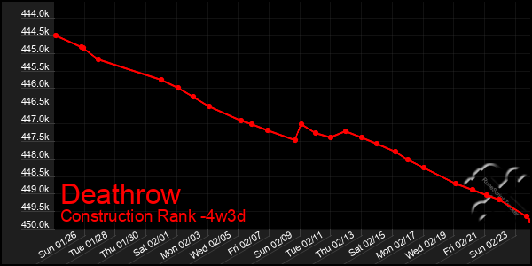 Last 31 Days Graph of Deathrow