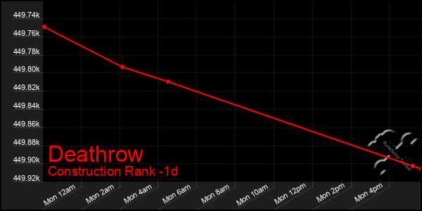 Last 24 Hours Graph of Deathrow