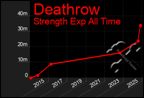 Total Graph of Deathrow