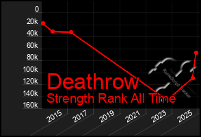 Total Graph of Deathrow