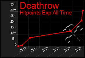 Total Graph of Deathrow