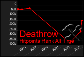 Total Graph of Deathrow