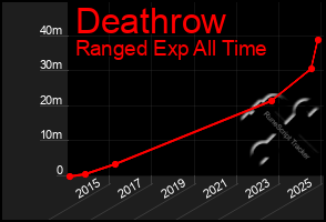 Total Graph of Deathrow