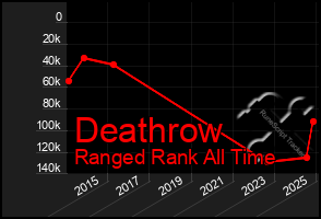 Total Graph of Deathrow