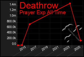 Total Graph of Deathrow