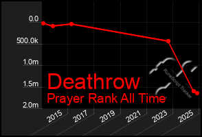 Total Graph of Deathrow