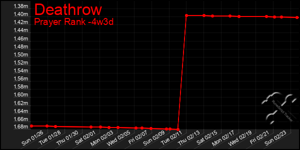 Last 31 Days Graph of Deathrow