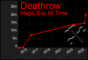 Total Graph of Deathrow