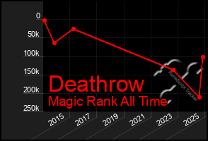 Total Graph of Deathrow