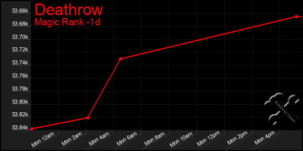 Last 24 Hours Graph of Deathrow