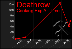 Total Graph of Deathrow