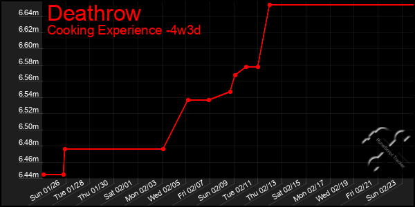 Last 31 Days Graph of Deathrow