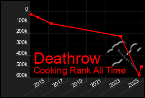 Total Graph of Deathrow