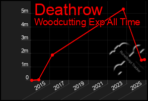 Total Graph of Deathrow